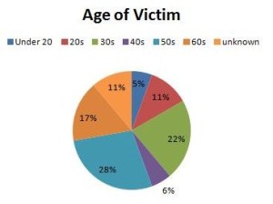 Age profile of victoms