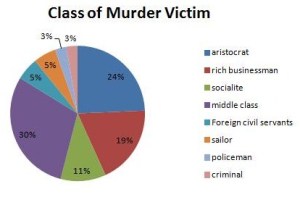 Class profile murder victims