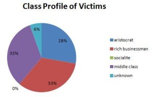 class profile of victims