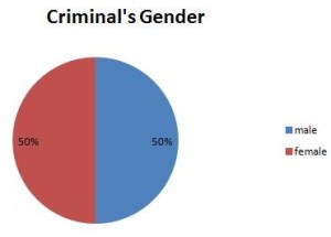 Criminal gender