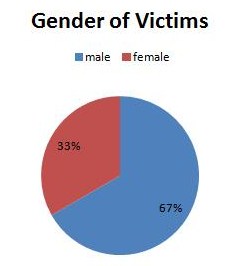 Gender of victims