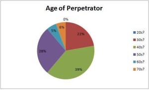 marple perpetrator age